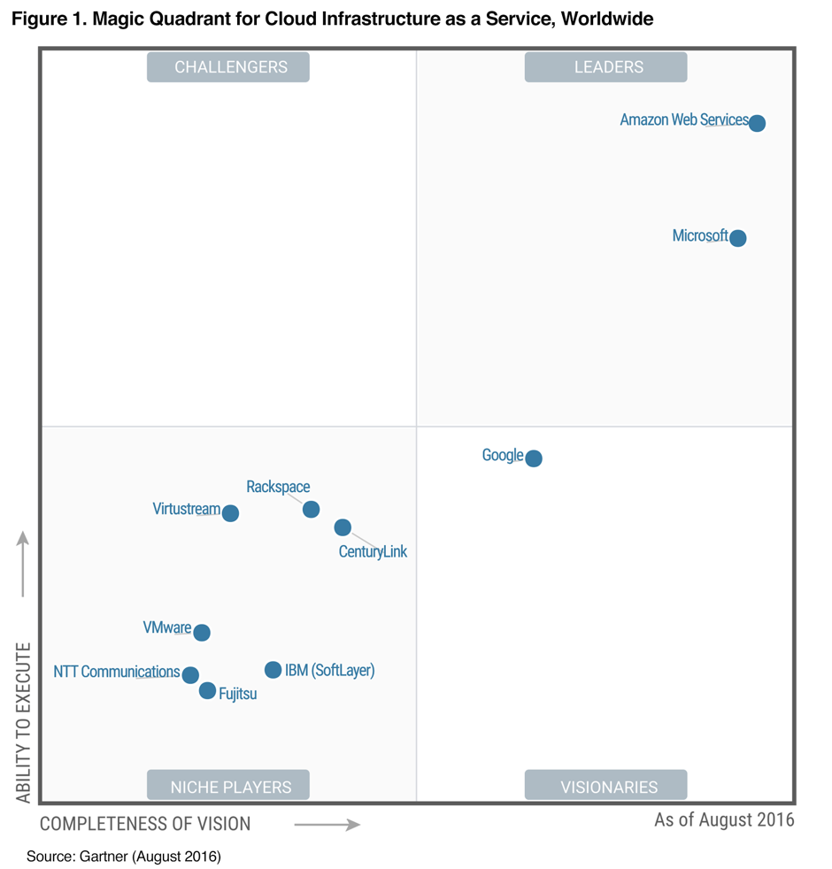 cloud-as-a-service-quadrant