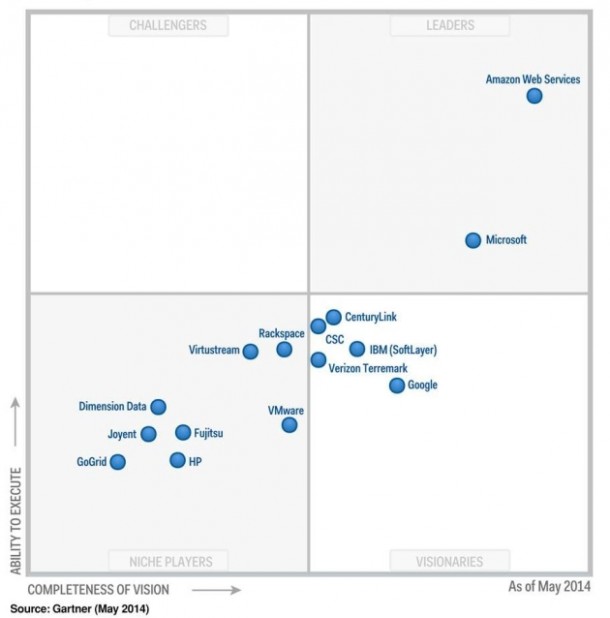 Gartner-MQ-IaaS-2014-final-hi-res-e1416587541959