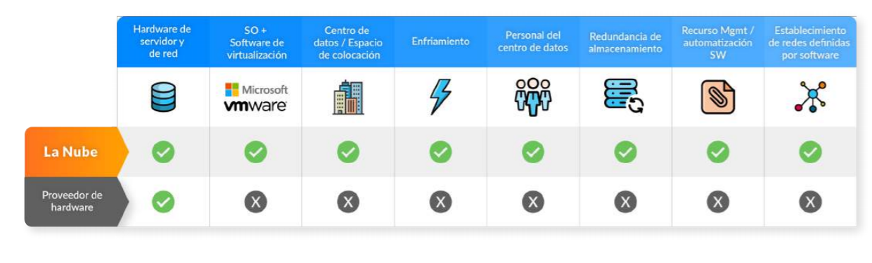 Reduce CTO con la nube