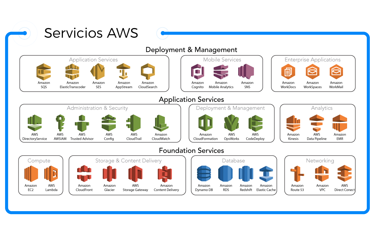 Servicios de AWS