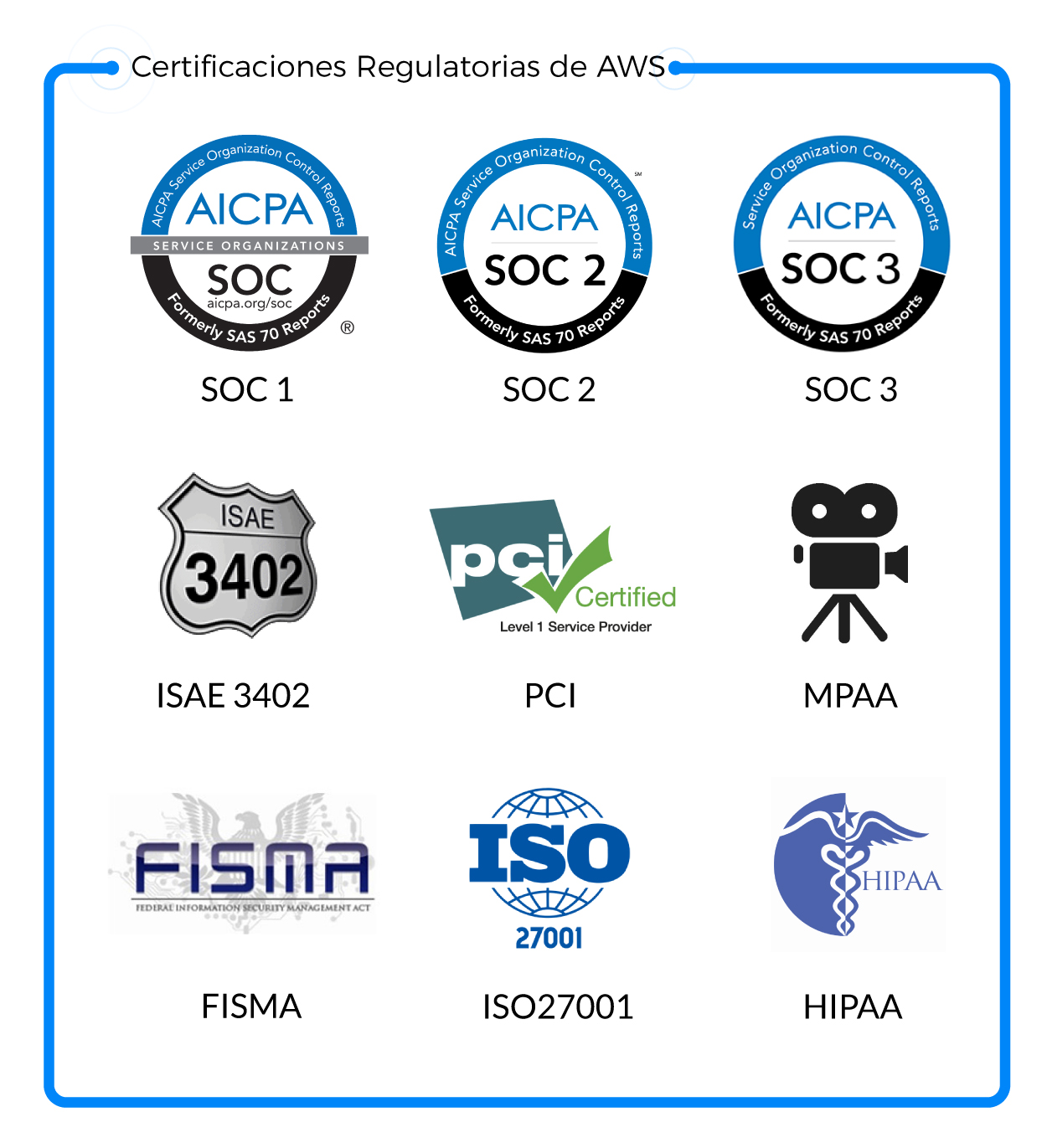 Certificaciones Regulatorias de AWS