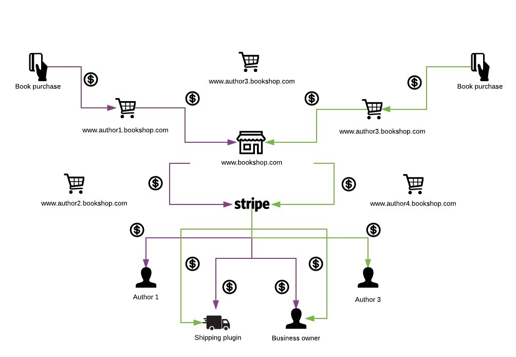 Insfraestructura multisite