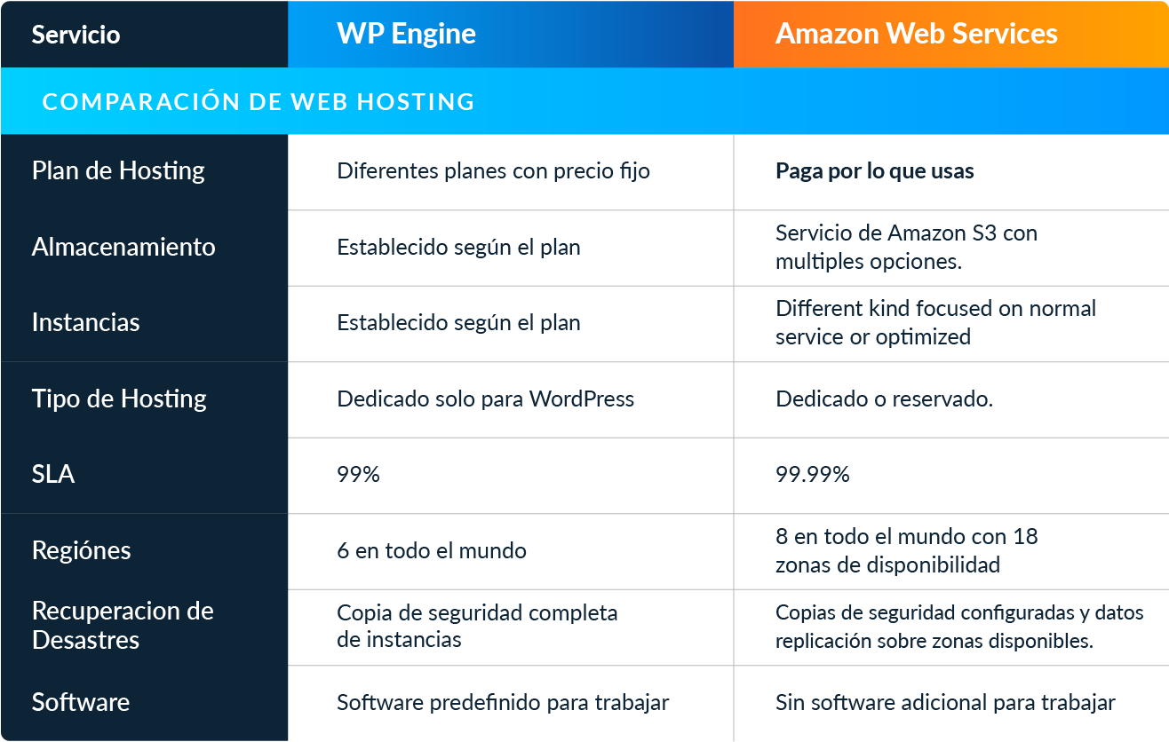 WPengine-AWS-es-02